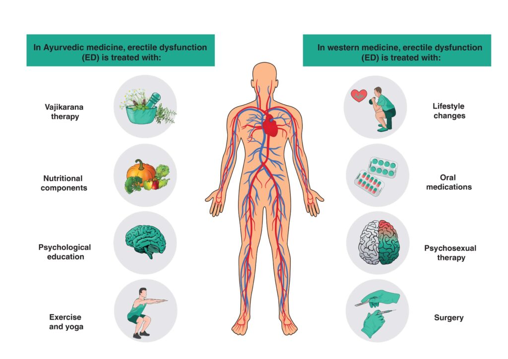 What Is Ayurveda And How Can It Improve Your Sex Life Vityl Mens Health Clinic