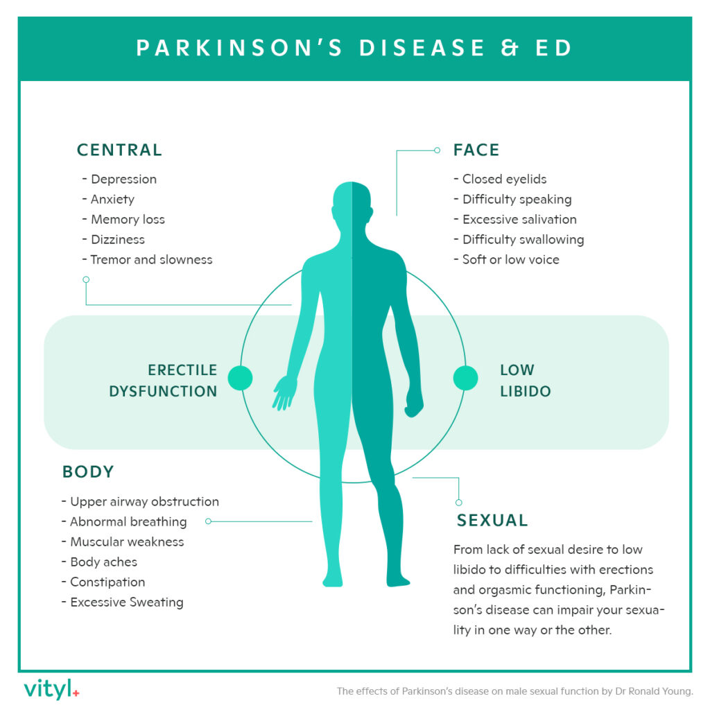 The top 5 neurological causes of erectile dysfunction Vityl