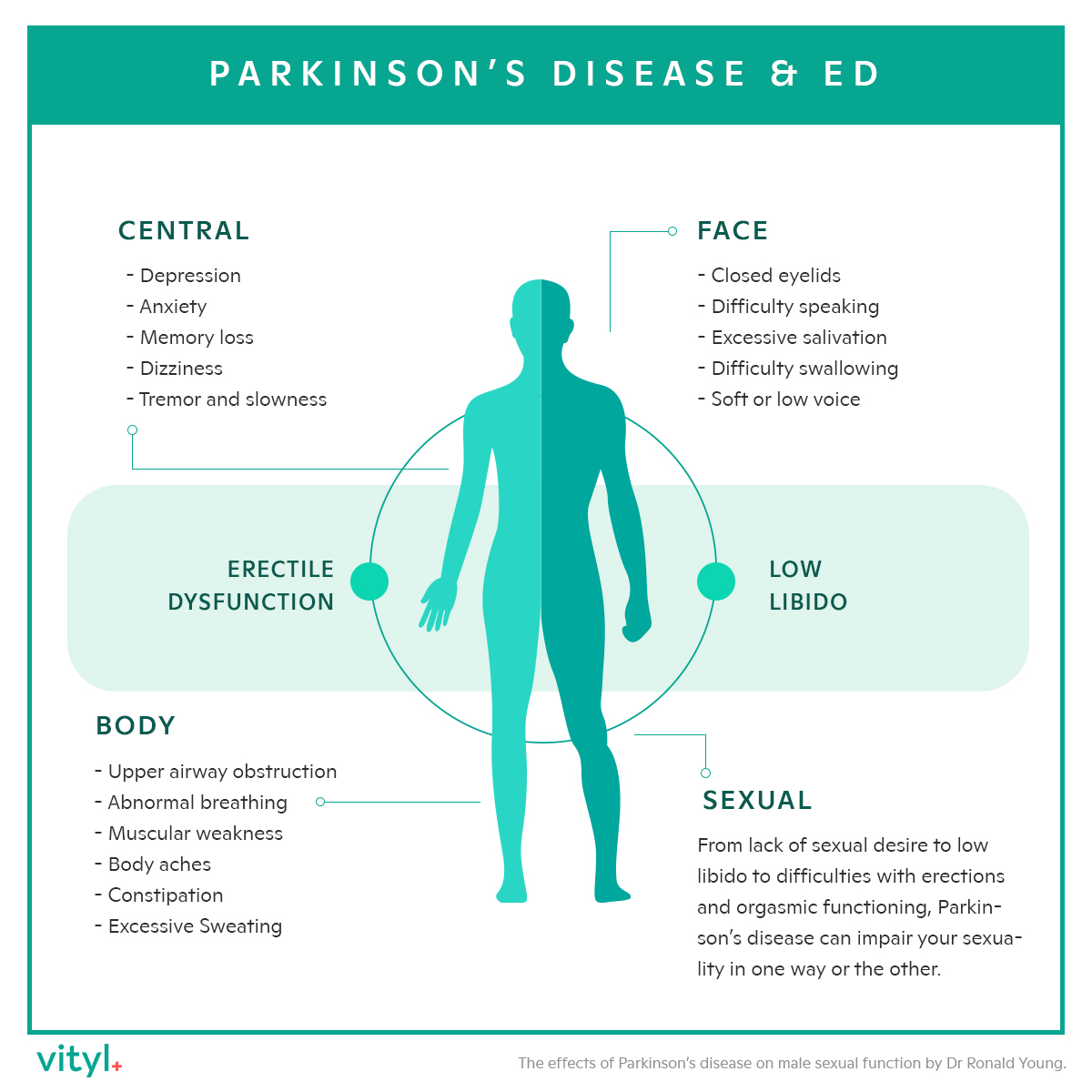 The top 5 neurological causes of erectile dysfunction | Vityl - Men's ...